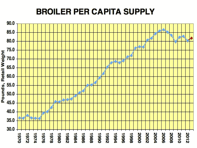 As per capita consumption of broilers continued to soar (e.g., climbing from 45 pounds in 1980 to 85 pounds in 2007), the theory of chicken fatigue started to make alchemy look reasonable. (DTN chart)